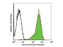 Anti-CD69 Fluorescein Conjugated, clone FN50