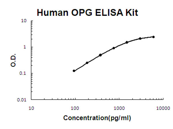 Human OPG ELISA Kit