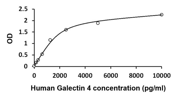 Human Galectin 4 ELISA Kit