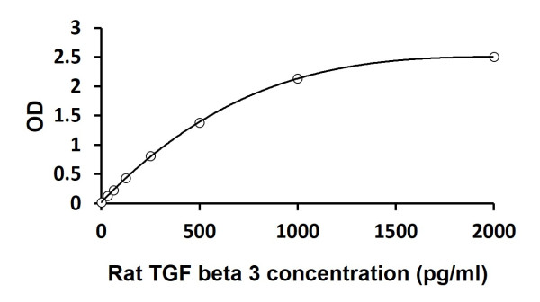 Rat TGF beta 3 ELISA Kit