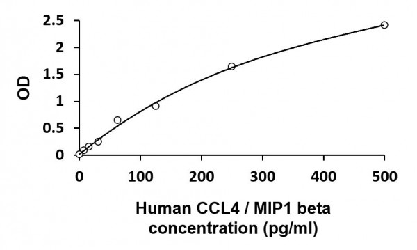Human CCL4 / MIP1 beta ELISA Kit
