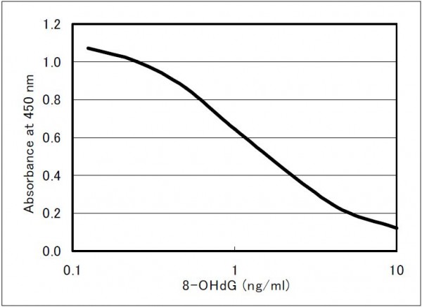 8-OHdG Check ELISA Kit (High Sensitivity)