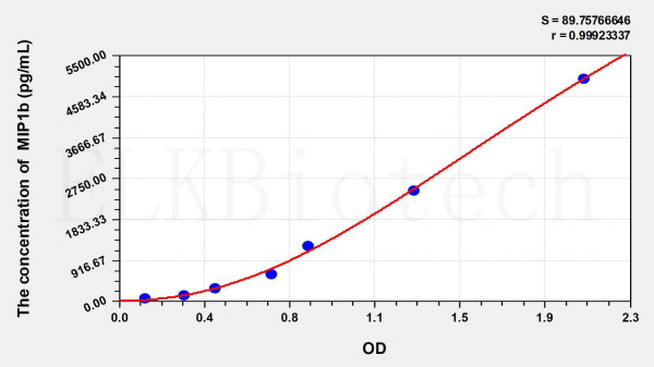 Rat MIP1b (Macrophage Inflammatory Protein 1 Beta) ELISA Kit