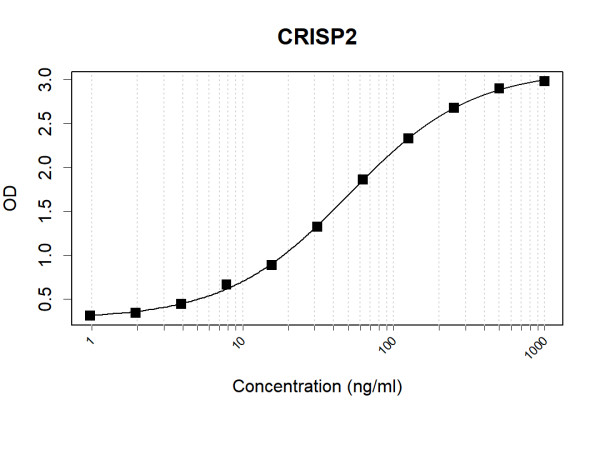 Anti-Human CRISP2 Antibody Pair