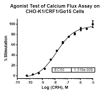 CHO-K1/CRF1/Galpha15 Stable Cell Line