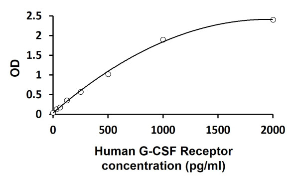 Human G-CSF Receptor ELISA Kit