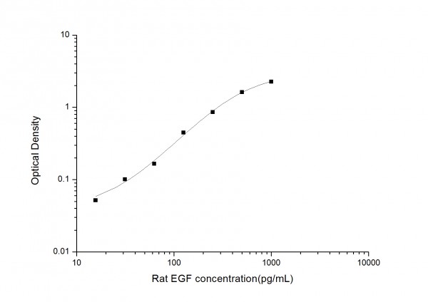 Rat EGF (Epidermal Growth Factor) ELISA Kit