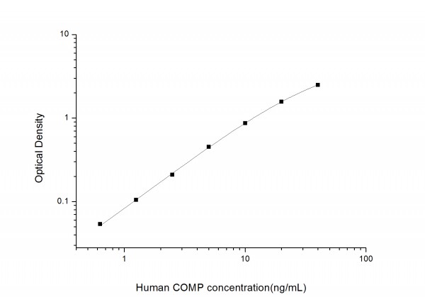 Human COMP (Cartilage Oligomeric Matrix Protein) ELISA Kit