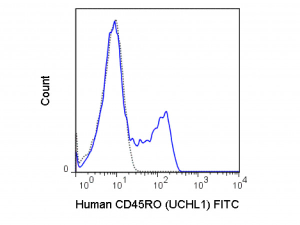 Anti-CD45RO Fluorescein Conjugated, clone UCHL1