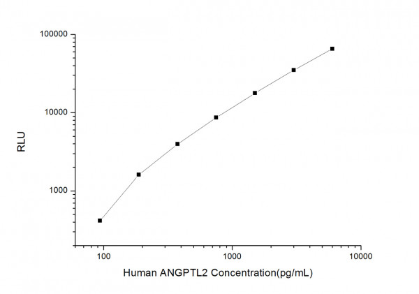 Human ANGPTL2 (Angiopoietin Like Protein 2) CLIA Kit