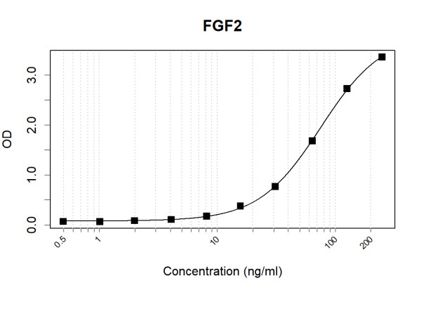 Anti-Human FGF2 Antibody Pair