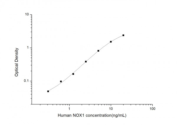 Human NOX1 (Nicotinamide Adenine Dinucleotide Phosphate Oxidase 1) ELISA Kit