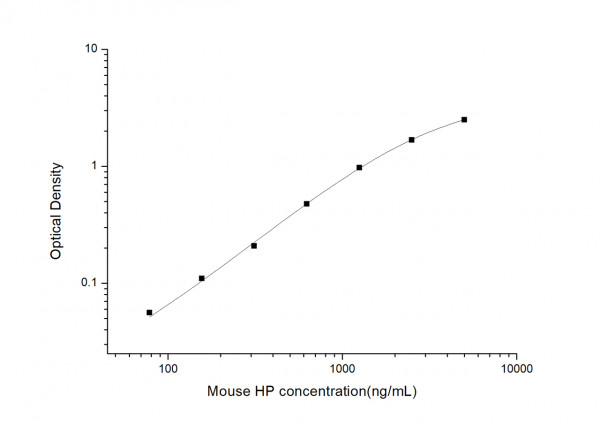 Mouse HP (Haptoglobin) ELISA Kit