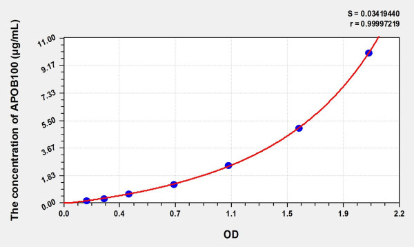 EasyStep Mouse APOB100 (Apolipoprotein B100) ELISA Kit