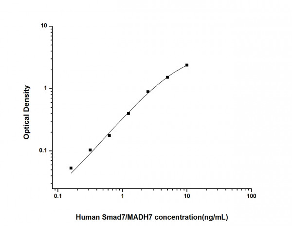 Human Smad7/MADH7 (Mothers Against Decapentaplegic Homolog 7) ELISA Kit