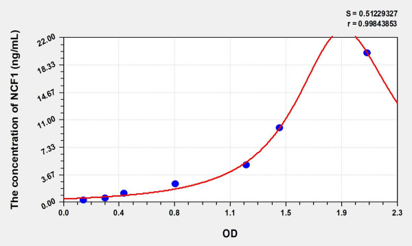 Human NCF1 (Neutrophil Cytosolic Factor 1) Microsample ELISA Kit
