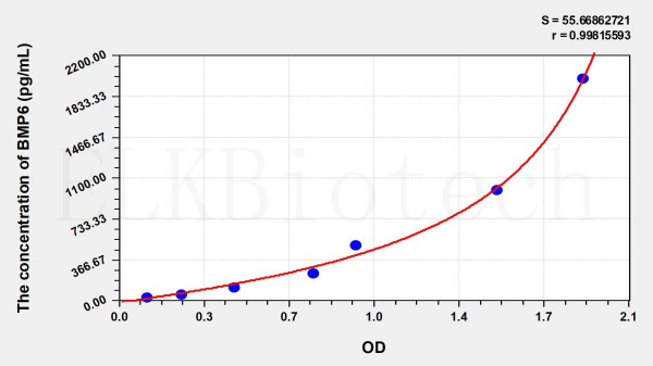 Rat BMP6 (Bone Morphogenetic Protein 6) ELISA Kit