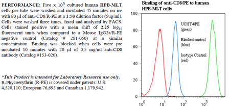 Anti-CD8 (human), clone UCHT4, R-PE conjugated