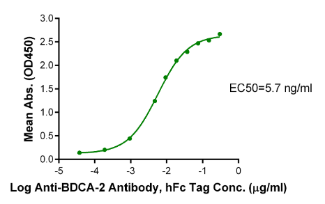 BDCA-2 mFc Chimera, Human