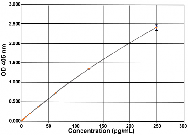 Unacylated Ghrelin (human) Express EIA kit