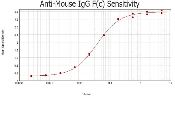 Anti-Mouse IgG F(c) [Goat]