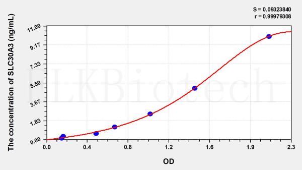 Human SLC30A3 (Solute Carrier Family 30, Member 3) ELISA Kit