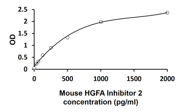 Mouse HGFA Inhibitor 2 ELISA Kit