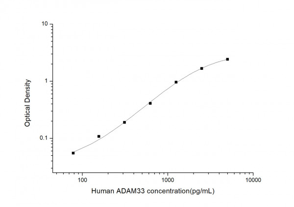 Human ADAM33 (A Disintegrin And Metalloprotease 33) ELISA Kit 