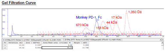 PD-1 (Monkey), Fc fusion (Human IgG1) HiP(TM)
