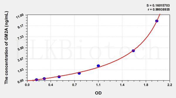 Human GM2A (GM2 Ganglioside Activator) ELISA Kit