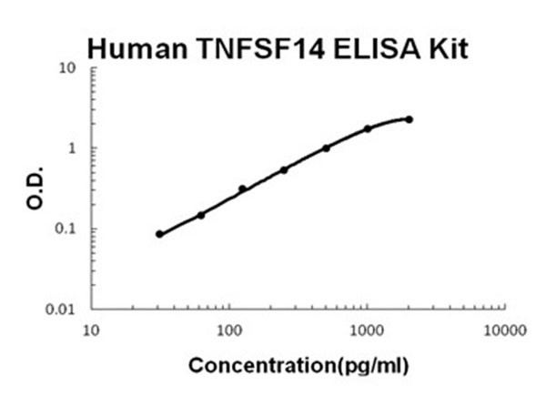 Human TNFSF14 - LIGHT ELISA Kit