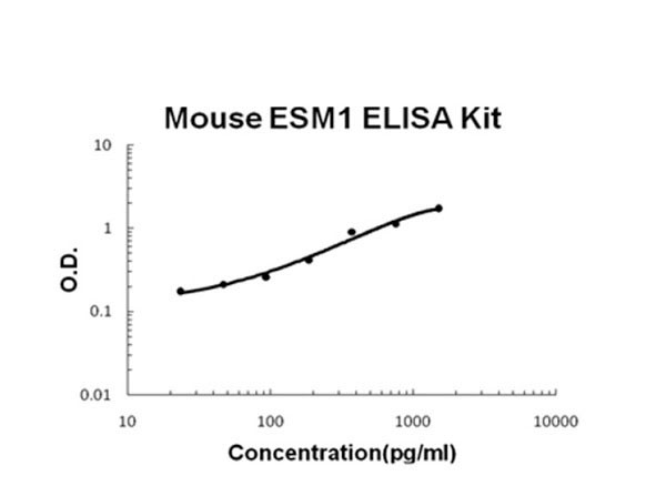 Mouse ESM1 - Endocan ELISA Kit