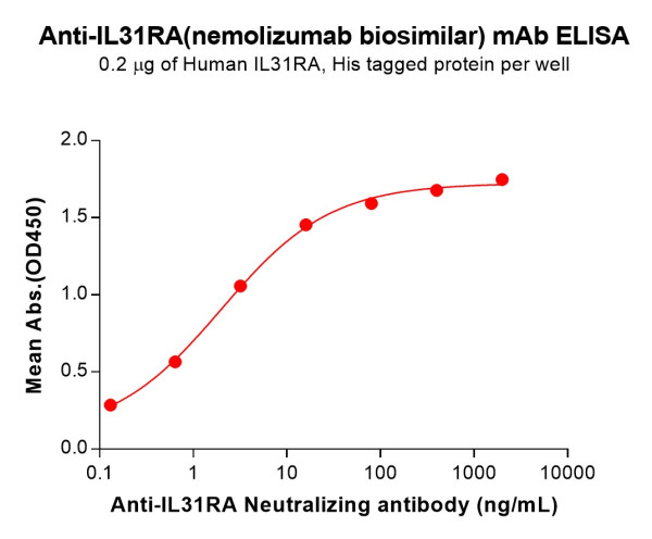 Anti-IL31RA(nemolizumab biosimilar) mAb