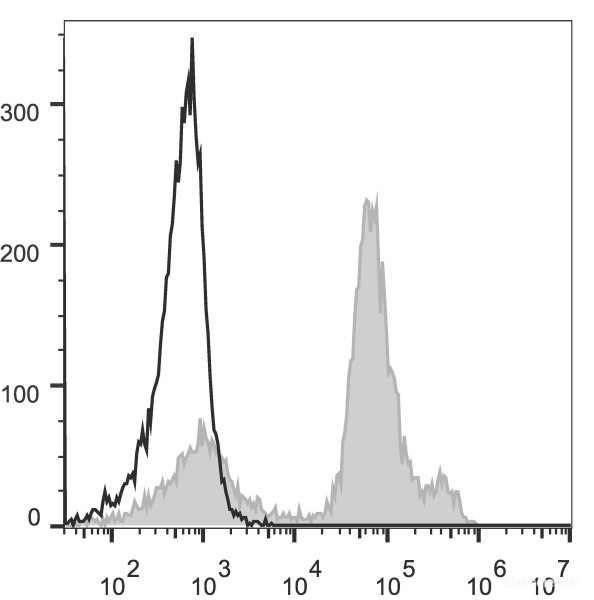 Anti-Mouse Ly6C (PE Conjugated)[Monts 1], clone Monts 1