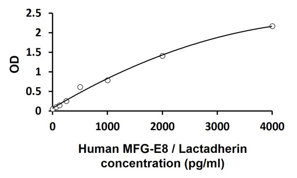 Human MFG-E8 / Lactadherin ELISA Kit