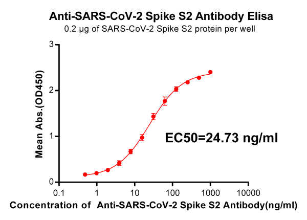 Anti-SARS-CoV-2 Spike antibody(DM25), Rabbit mAb