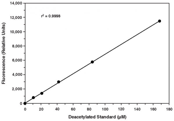 HDAC Fluorometric Activity Assay Kit