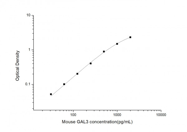 Mouse GAL3 (Galectin 3) ELISA Kit