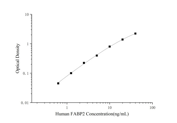 Mini Sample Human FABP2 (Intestinal Fatty Acid Binding Protein) ELISA Kit
