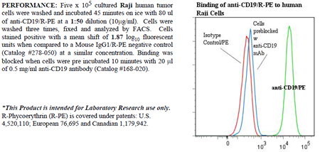 Anti-CD19 (human), clone BU12, R-PE conjugated