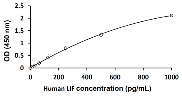 Human LIF ELISA Kit