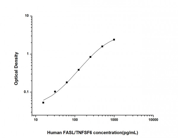 Human FASL/TNFSF6 (Factor Related Apoptosis Ligand) ELISA Kit