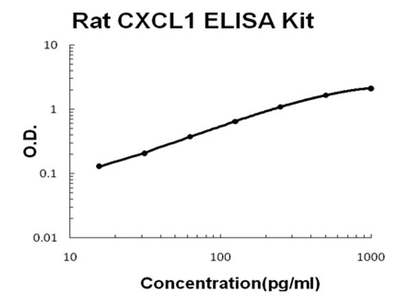 Rat CXCL1 ELISA Kit