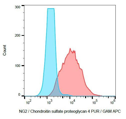 Anti-NG2 / Chondroitin sulfate proteoglycan 4, clone 7.1