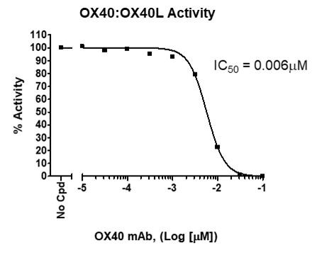 OX40[Biotinylated]:OX40L Inhibitor Screening Assay Kit