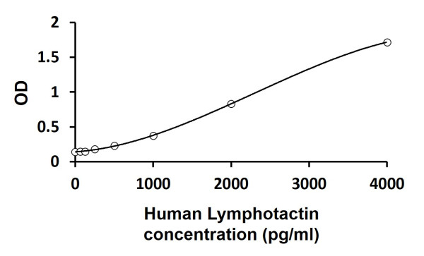 Human Lymphotactin ELISA Kit