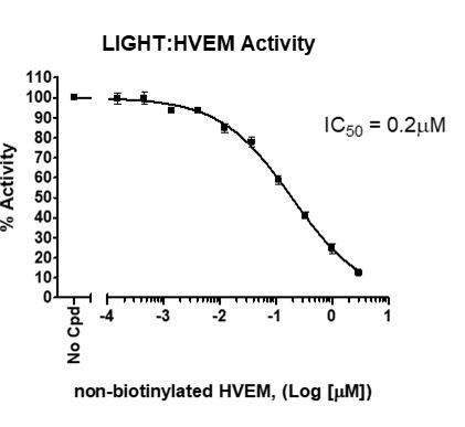 LIGHT:HVEM [Biotinylated] Inhibitor Screening Assay Kit