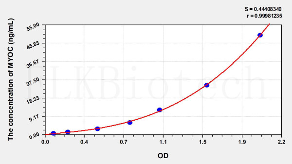 Human MYOC (Myocilin) ELISA Kit