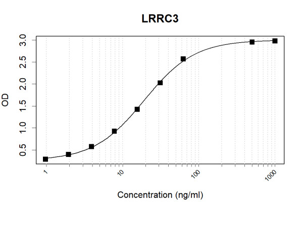 Anti-Human LRRC3 Antibody Pair