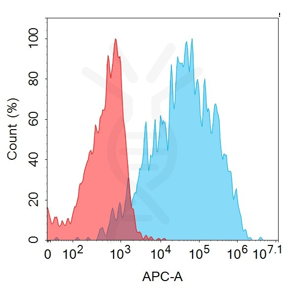 Anti-CD20, clone 1F2, IgG1 Chimeric mAb